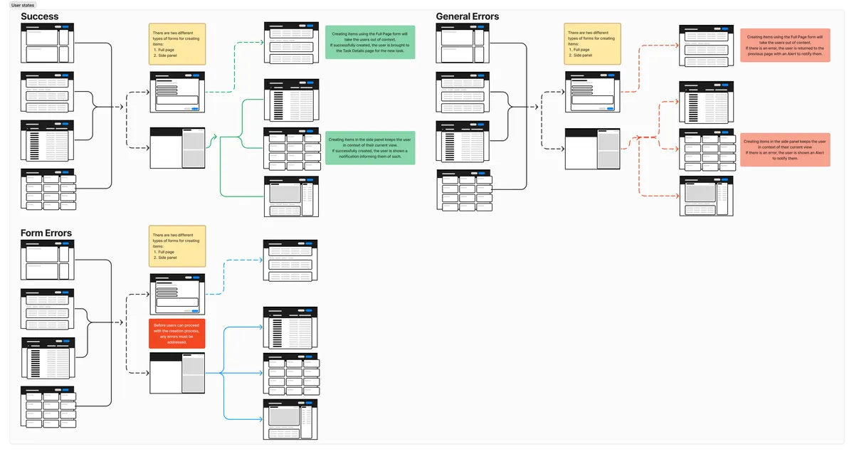 Image of the various user flow states